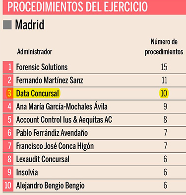 Expansión: Data Concursal, tercer despacho más destacado de Madrid